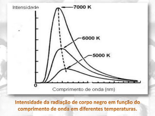  Aumentando-se a temperatura, para um dado comprimento de onda, a intensidade da radiação aumenta.