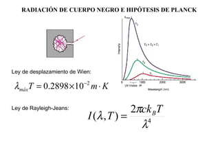 RADIACIÓN DE CUERPO NEGRO E HIPÓTESIS DE PLANCK Ley de desplazamiento de Wien: Ley de Rayleigh-Jeans: 