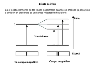 Efecto Zeeman  Es el desbordamiento de las líneas espectrales cuando se produce la absorción o emisión en presencia de un campo magnético muy fuerte.  
