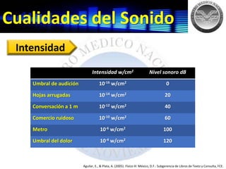 Cualidades del Sonido
Aguilar, E., & Plata, A. (2005). Física III. México, D.F.: Subgerencia de Libros de Texto y Consulta, FCE.
Intensidad
Intensidad w/cm2 Nivel sonoro dB
Umbral de audición 10-16 w/cm2 0
Hojas arrugadas 10-14 w/cm2 20
Conversación a 1 m 10-12 w/cm2 40
Comercio ruidoso 10-10 w/cm2 60
Metro 10-6 w/cm2 100
Umbral del dolor 10-4 w/cm2 120
 