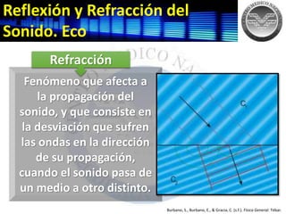 Reflexión y Refracción del
Sonido. Eco
Burbano, S., Burbano, E., & Gracia, C. (s.f.). Física General. Tébar.
Fenómeno que afecta a
la propagación del
sonido, y que consiste en
la desviación que sufren
las ondas en la dirección
de su propagación,
cuando el sonido pasa de
un medio a otro distinto.
Refracción
 