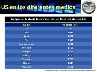 US en los diferentes medios
Comportamiento de los ultrasonidos en los diferentes medios
Medio Velocidad (m/s)
Aire 343
Grasa 1.478
Agua 1.492
Piel 1.519
Vaso sanguíneo 1.530
Músculo 1.552
Sangre 1.556
Cartílago 1.750
Tendones 1.750
Hueso 3.445
Aluminio 5.100
Rodríguez, M. (2014). Electroterapia en Fisioterapia. Madrid: Médica Panamericana.
 