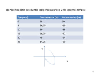 (b) Podemos obter as seguintes coordenadas para x e y nos seguintes tempos:


          Tempo (s)            Coordenada x (m)     Coordenada y (m)
          0                    28                   30
          5                    56,25                -10
          10                   69                   -39
          15                   66,25                -57
          20                   48                   -64
          25                   14,25                -60

                                 y



                                                          x



                                                                              13
 