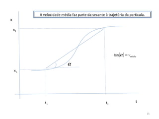 A velocidade média faz parte da secante à trajetória da partícula.
x

    x2




                                                       tan ( α ) = vmédia

                          α
    x1




            t1                                    t2                    t

                                                                              15
 