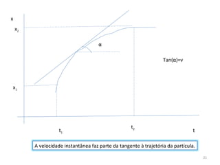 x
    x2

                                      α

                                                                   Tan(α)=v




x1




                                                    t2
                    t1                                                           t

         A velocidade instantânea faz parte da tangente à trajetória da partícula.

                                                                                     21
 