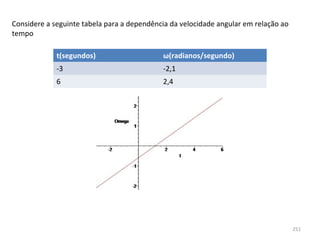 Considere a seguinte tabela para a dependência da velocidade angular em relação ao 
tempo

             t(segundos)                     ω(radianos/segundo)
             -3                              -2,1
             6                               2,4




                                                                                      251
 