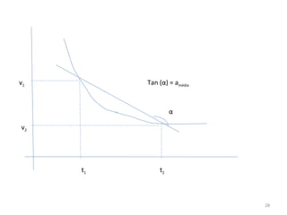 v1        Tan (α) = amédia



                   α

v2




     t1       t2



                             28
 
