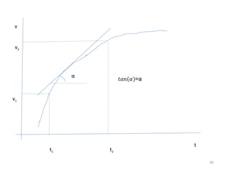 v


 v2




           α



v1




                    t
      t1       t2

                        30
 