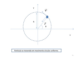 y            
                                   v


                      R            
                                   r
                                    θ



                                                       x




Partícula se movendo em movimento circular uniforme.

                                                           72
 