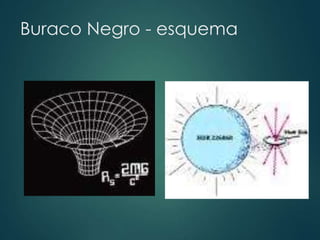 Buraco Negro - esquema
 