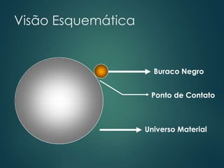 Visão Esquemática
Universo Material
Ponto de Contato
Buraco Negro
 