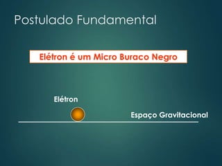 Postulado Fundamental
Espaço Gravitacional
Elétron
Elétron é um Micro Buraco Negro
 