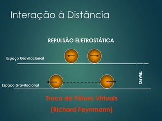Interação à Distância
Espaço Gravitacional
Troca de Fótons Virtuais
(Richard Feynmann)
REPULSÃO ELETROSTÁTICA
Espaço Gravitacional
TEMPO
 