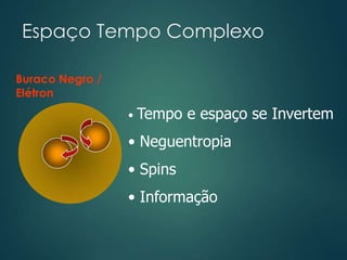 Espaço Tempo Complexo
Buraco Negro /
Elétron
• Tempo e espaço se Invertem
• Neguentropia
• Spins
• Informação
 