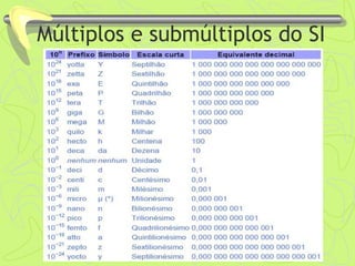 Múltiplos e submúltiplos do SI
 