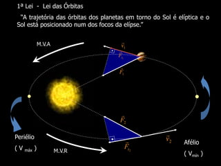  
Periélio
( V máx )
Afélio
( Vmín )


1
v

1
F

2
F

2
v

2
t
F

1
t
F

M.V.A
M.V.R
1ª Lei - Lei das Órbitas
“A trajetória das órbitas dos planetas em torno do Sol é elíptica e o
Sol está posicionado num dos focos da elípse.”
 