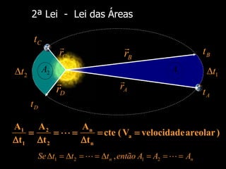 1
t

2
t
 1
A
2
A
D
r

C
r

D
t
C
t
A
t
B
t
A
r

B
r

2ª Lei - Lei das Áreas
)
areolar
velocidade
V
(
cte
t
A
t
A
t
A
a
n
n
2
2
1
1











n
n A
A
A
então
t
t
t
Se 













 2
1
2
1 ,
 