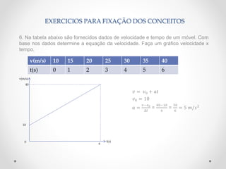 6. Na tabela abaixo são fornecidos dados de velocidade e tempo de um móvel. Com
base nos dados determine a equação da velocidade. Faça um gráfico velocidade x
tempo.
𝑣 = 𝑣0 + 𝑎𝑡
𝑣0 = 10
𝑎 =
𝑣−𝑣0
∆𝑡
=
40−10
6
=
30
6
= 5 𝑚/𝑠2
EXERCICIOS PARA FIXAÇÃO DOS CONCEITOS
v(m/s) 10 15 20 25 30 35 40
t(s) 0 1 2 3 4 5 6
10
40
0
6
t(s)
v(m/s)
 