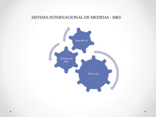 Metro (m)
Quilograma
(Kg)
Segundo (s)
SISTEMA INTERNACIONAL DE MEDIDAS - MKS
 