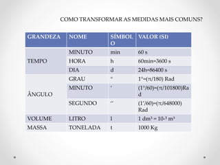 COMO TRANSFORMAR AS MEDIDAS MAIS COMUNS?
GRANDEZA NOME SÍMBOL
O
VALOR (SI)
TEMPO
MINUTO min 60 s
HORA h 60min=3600 s
DIA d 24h=86400 s
ÂNGULO
GRAU ° 1°=(π/180) Rad
MINUTO ‘ (1°/60)=(π/101800)Ra
d
SEGUNDO ‘’ (1’/60)=(π/648000)
Rad
VOLUME LITRO l 1 dm³ = 10-³ m³
MASSA TONELADA t 1000 Kg
 
