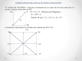 15. SOMA DE VETORES – Calcule a resultante de um vetor de 4 N com outro de 3 N
sendo o ângulo entre eles de 90º.
4N A R² = 4² + 3² (Teorema de Pitágoras)
R = 25 = 5
Ângulo  𝑡𝑔∅ =
4
3
= 1,33 =⇒ ∅ = 53°
R
0 3N
A resultante dependerá do sentido dos vetores de 4N e 3 N:
+4N
R2 R1
-3N +3N
R3 -4N R4
 