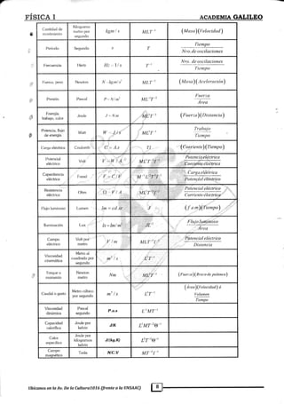 r'
FÍ§IC& T ACADEMIA GALIL§O
*
C¿rntidad de
rrlovirni¿nto
Kikrgrarno
metro por
segtrnd<>
lcgm I s MI,T'-I (Uasa)(velocidud
P¿riodo Segundo s T
'Iiempo
Nro.de oscilaciones
Frer:uencia Ylerlz, Ilz,-lls T-t
!!ig.!9,'",!!:,"!:!
'l'iempo
Fuerza, peso Newton N, -kg.ml s1 M I,T-2 ( Ua,s a) ( rt c e I e r rt c i ó n)
Presiírn P¿rsc¿rl P.- N I nt2 ML-IT-?
l"'uerzo
Area
F-nergía.
'trabajo, cakrr
Joule
;1 .¡
'U;llr' (r;uerza)(»istancia)
Potencia, flujo
de energía
Watt M1,,7'
, !:gPw
'fiempo
Oarg¡a eléctrica Couk¡mtr Cl= A.s 7'1 " (A o,.ry i e n r e
) (Tt e mp o
)
Potencial
eléctrico
Volt V'rW l',A' ytr:#: :liN _lw::r<t*!:vv
.,¡iiiii¡Por¡:¡e*l e é I e ctri c a
Capacitancia
eléctríca
Fald
..,11' , "*r".
F ,,C IV *'1rc Carga elé,itrica
;:,;,; otenaial eÍée.trico
Resistencia
elé<:.trica
Ohm Q,,,, lt I A
i].",:l il ,li
Mrlr,?+r,i
Po;tencicleléctrica,lr
Corriente électrica
[:lujo luminoso I -umen lm = cd.§ltl:,| ,J (.f e,m)riu"po), tti:'"
lluminación [-ux l¡==finlv¡f :il-'1
Flujoluminóio
----=:-tt--
'' Area
Campo
eléctrico
Volt por'"
metro
.,v lnt MLT-]I I 'P,btencial eléctrica
Distancia
Viscosidad
cinemática
Metro al
cuadrado por
seg¡undo
m2 ls üT'
'forque <;
rnomento
Newton
metro
Nnt ML'T'' (Fuerz a) (B razo de palanca)
Oaudal o gasto
Metro cúbico
por segundo m3 ls I;'T-'
(Área)(velocitlart) ó
Volumen
Tiernpo
Viscosidad
dinámica
Pascal
segundo
P.a.s rtMT-l
Capacidad
calorífica
Joule por
kelvin
JIK tMT-'@-'
C¿rlor
especifico
Joule por
kilo¡¡ramos
kelvin
Jlks.K) Er-'@-'
Campo
maenético
Tesla Nlc.v MT 2l'
;É?
s
#
EA
ubícanos en la Av.I)e la Cultura7076 (frente a la UNSAAC) fI
 