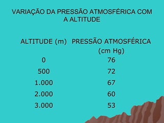VARIAÇÃO DA PRESSÃO ATMOSFÉRICA COM
              A ALTITUDE


  ALTITUDE (m) PRESSÃO ATMOSFÉRICA
                     (cm Hg)
        0               76
      500              72
     1.000             67
     2.000             60
     3.000             53
 