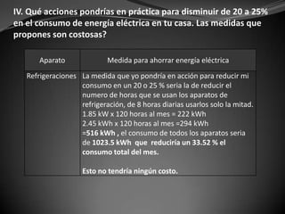IV. Qué acciones pondrías en práctica para disminuir de 20 a 25%
en el consumo de energía eléctrica en tu casa. Las medidas que
propones son costosas?

       Aparato              Medida para ahorrar energía eléctrica
   Refrigeraciones La medida que yo pondría en acción para reducir mi
                   consumo en un 20 o 25 % seria la de reducir el
                   numero de horas que se usan los aparatos de
                   refrigeración, de 8 horas diarias usarlos solo la mitad.
                   1.85 kW x 120 horas al mes = 222 kWh
                   2.45 kWh x 120 horas al mes =294 kWh
                   =516 kWh , el consumo de todos los aparatos seria
                   de 1023.5 kWh que reduciría un 33.52 % el
                   consumo total del mes.

                    Esto no tendría ningún costo.
 