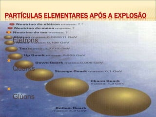 PARTÍCULAS ELEMENTARES APÓS A EXPLOSÃO

Elétrons

Quarks

Glúons
 
