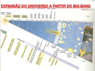 EXPANSÃO DO UNVIVERSO A PARTIR DO BIG-BANG
 