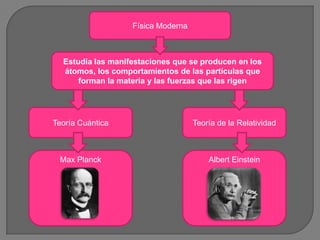 Física Moderna



  Estudia las manifestaciones que se producen en los
  átomos, los comportamientos de las partículas que
      forman la materia y las fuerzas que las rigen




Teoría Cuántica                     Teoría de la Relatividad



 Max Planck                             Albert Einstein
 