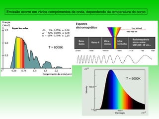 Emissão ocorre em vários comprimentos de onda, dependendo da temperatura do corpo




                        T = 6000K




                                                                     T = 9000K
 