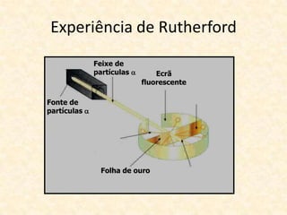 Experiência de Rutherford
Ecrã
fluorescente
Feixe de
partículas 
Fonte de
partículas 
Folha de ouro
 