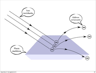 Luz
                                  incidente

                                               Elétron
                                              arrancado




                          Placa
                       metálica




terça-feira, 21 de agosto de 12                           24
 