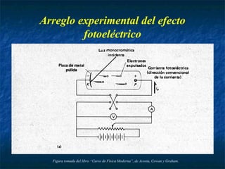 Arreglo experimental del efecto
fotoeléctrico
Figura tomada del libro “Curso de Física Moderna”, de Acosta, Cowan y Graham.
 