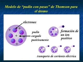 Modelo de “pudín con pasas” de Thomson para
el átomo
 