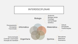 INTERDISCIPLINAR
Biologia
Matemática
QuímicaEngenharia
Informática
Anatomia
Biologia celular
Fisiologia
Farmacologia
Genética
Processamento
Simulações
Transmissão
Instrumentação
Controle e automação
Inovação de hardware
Cálculo
Simulações
Tranformações
...
Marcadores
Detectores
Dosímetros
 