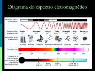 Diagrama do espectro eletromagnético 