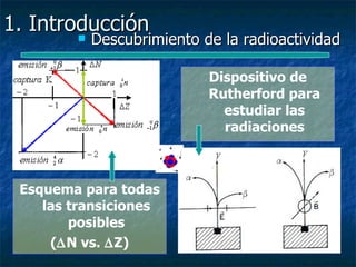 1. Introducción
         Descubrimiento de la radioactividad

                          Dispositivo de
                          Rutherford para
                            estudiar las
                            radiaciones



 Esquema para todas
    las transiciones
        posibles
     (∆N vs. ∆Z)
 