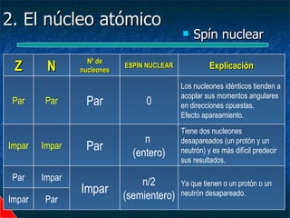 2. El núcleo atómico
                                               Spín nuclear
                  Nº de
 Z       N      nucleones
                            ESPÍN NUCLEAR             Explicación

                                            Los nucleones idénticos tienden a
                                            acoplar sus momentos angulares
 Par    Par      Par             0          en direcciones opuestas.
                                            Efecto apareamiento.
                                            Tiene dos nucleones
                                 n          desapareados (un protón y un
Impar   Impar    Par          (entero)      neutrón) y es más difícil predecir
                                            sus resultados.

 Par    Impar                   n/2         Ya que tienen o un protón o un
                Impar       (semientero)    neutrón desapareado.
Impar   Par
 