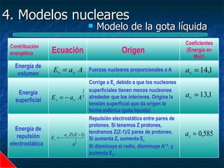4. Modelos nucleares
                                       Modelo de la gota líquida
                                                                                  Coeficientes
 Contribución
 energética       Ecuación                          Origen                        (Energía en
                                                                                     MeV)
   Energía de
    volumen
                   E v = av A       Fuerzas nucleares proporcionales a A          av = 14,1
                                       Corrige a Ev debido a que los nucleones
                                     2 superficiales tienen menos nucleones
    Energía                                                                       as = 13,1
   superficial    E s = − as A 3 alrededor que los interiores. Origina la
                                       tensión superficial que da origen la
                                       forma esférica (gota líquida)
                                       Repulsión electrostática entre pares de
                                       protones. Si tenemos Z protones,
   Energía de
    repulsión     Ec = −
                         ac Z ( Z − 1)
                                       tendremos Z(Z-1)/2 pares de protones.      ac = 0,585
                                1      Si aumenta Z, aumenta Ec
 electrostática              A3        Si disminuye el radio, disminuye A1/3, y
                                       aumenta Ec.
 