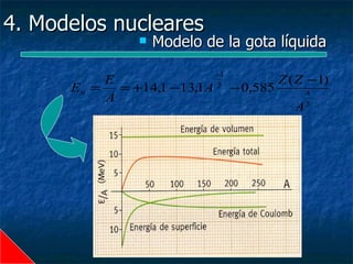 4. Modelos nucleares
                   Modelo de la gota líquida
                            −1
           E                        Z ( Z −1)
      En =   = +14,1 −13,1A − 0,585
                           3
                                          4
           A
                                        A3
 