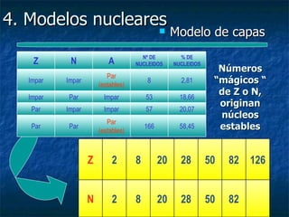 4. Modelos nucleares
                                                  Modelo de capas
                                      Nº DE          % DE
    Z       N             A         NUCLEIDOS      NUCLEIDOS
                                                                 Números
                          Par
   Impar   Impar
                       (estables)
                                        8            2,81       “mágicos “
   Impar   Par           Impar          53           18,66
                                                                 de Z o N,
                                                                 originan
   Par     Impar         Impar          57           20,07
                                                                 núcleos
                          Par
   Par     Par
                       (estables)
                                        166          58,45       estables


                   Z        2       8         20     28        50   82 126


                   N        2       8         20     28        50   82
 