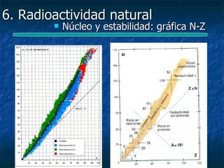 6. Radioactividad natural
           Núcleo y estabilidad: gráfica N-Z
 
