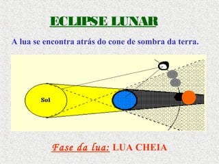 ECLIPSE LUNAR
A lua se encontra atrás do cone de sombra da terra.
Fase da lua: LUA CHEIA
 