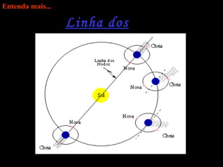 Entenda mais...
Linha dos
Nodos
 