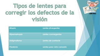Miopía Lentes divergentes
Hipermetropía Lentes convergentes
Astigmatismo Lentes de contacto
Presbicia Lentes para vista cansada
 