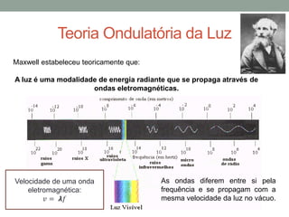 Teoria Ondulatória da Luz
Maxwell estabeleceu teoricamente que:
A luz é uma modalidade de energia radiante que se propaga através de
ondas eletromagnéticas.
As ondas diferem entre si pela
frequência e se propagam com a
mesma velocidade da luz no vácuo.
Velocidade de uma onda
eletromagnética:
𝑣 = 𝞴𝑓
 