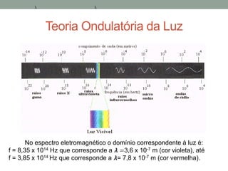Teoria Ondulatória da Luz
No espectro eletromagnético o domínio correspondente à luz é:
f = 8,35 x 1014 Hz que corresponde a 𝞴 =3,6 x 10-7 m (cor violeta), até
f = 3,85 x 1014 Hz que corresponde a 𝞴= 7,8 x 10-7 m (cor vermelha).
 