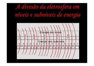 A divisão da eletrosfera em
         subní
níveis e subníveis de energia
 